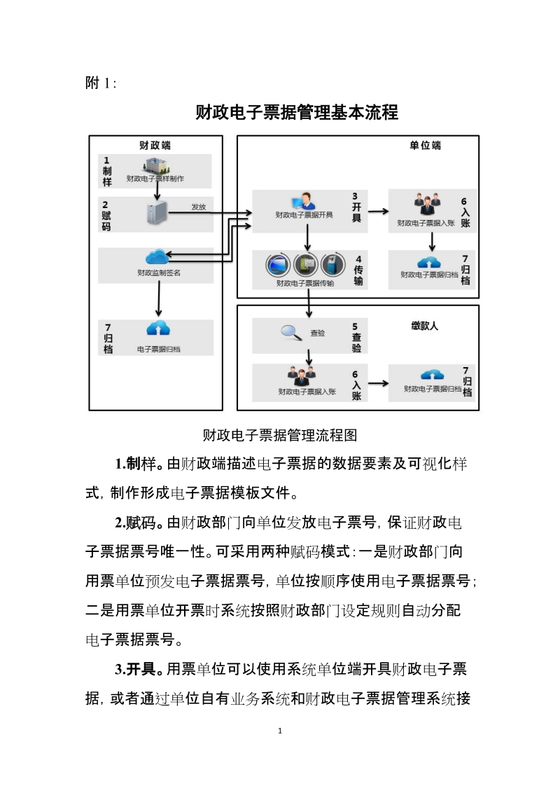 附1 财政电子票据管理基本流程.docx_第1页