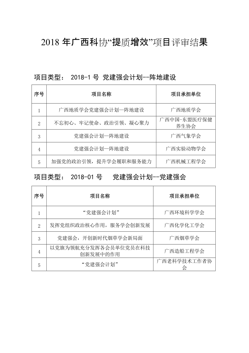 2018年广西科协提质增效项目评审结果.doc_第1页