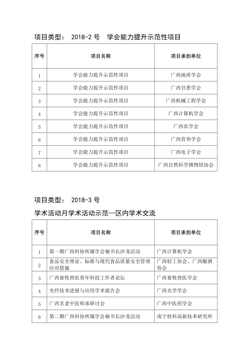 2018年广西科协提质增效项目评审结果.doc_第2页