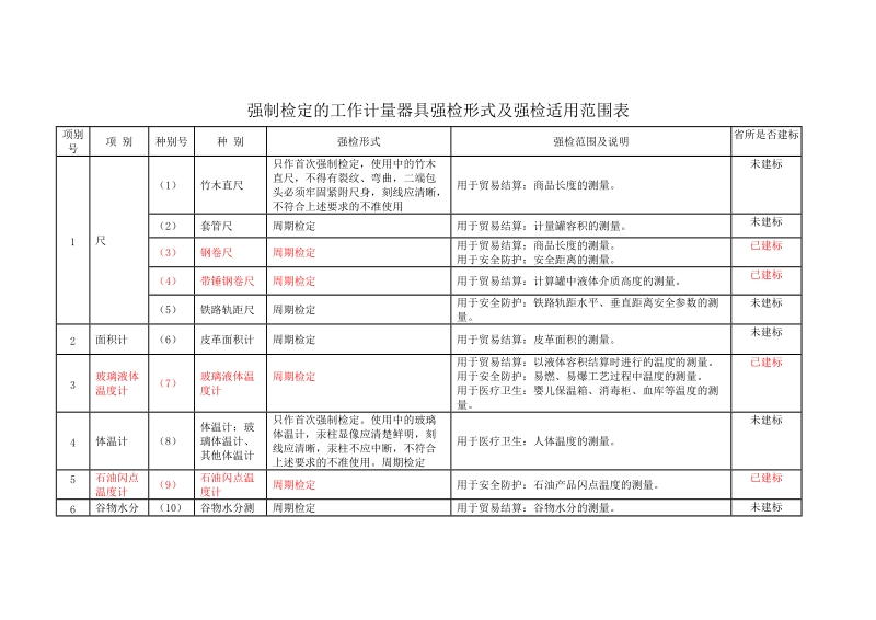 中华人民共和国强制检定的工作计量器具检定管理办法.doc_第3页