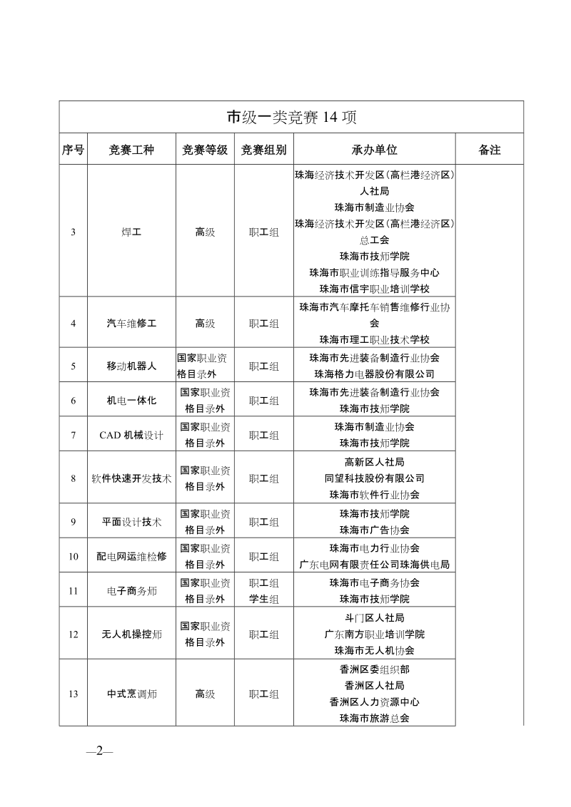 2018年珠海职业技能竞赛工作方案.doc_第2页