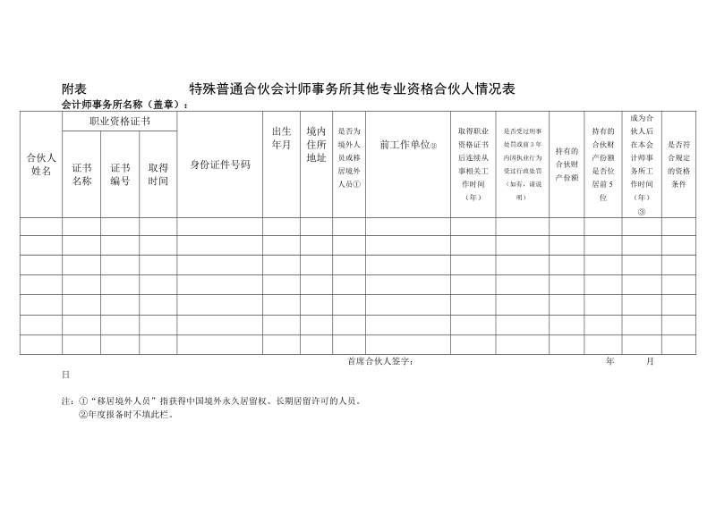 附表 特殊普通合伙会计师事务所其他专业资格合伙人情况表.doc_第1页