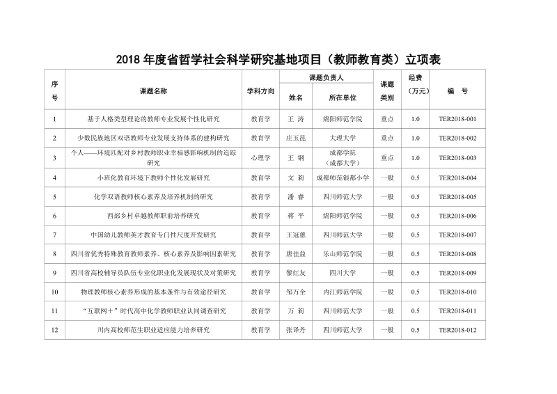 2018哲学社会科学研究基地项目教师教育类立项表.doc_第1页