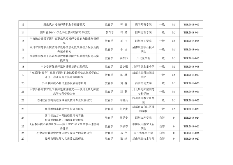 2018哲学社会科学研究基地项目教师教育类立项表.doc_第2页