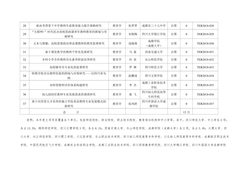 2018哲学社会科学研究基地项目教师教育类立项表.doc_第3页