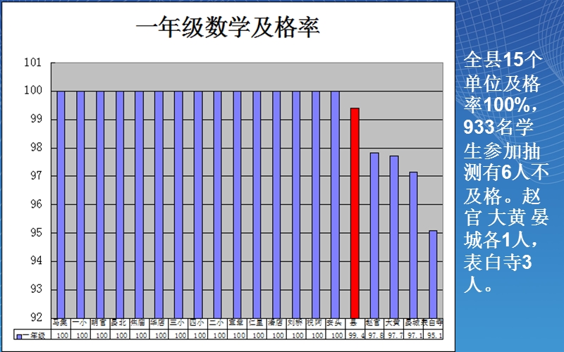 1-6年级小学教学质量分析 经典图文对比.ppt_第3页