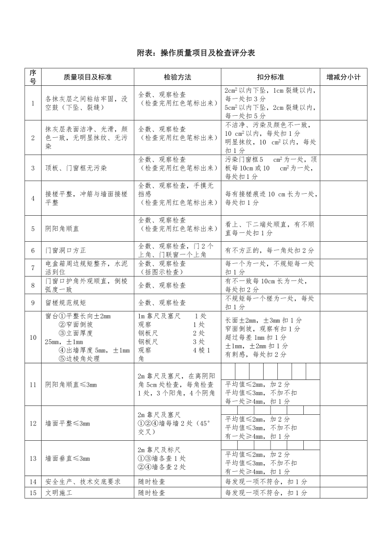 附表：操作质量项目及检查评分表.doc_第1页