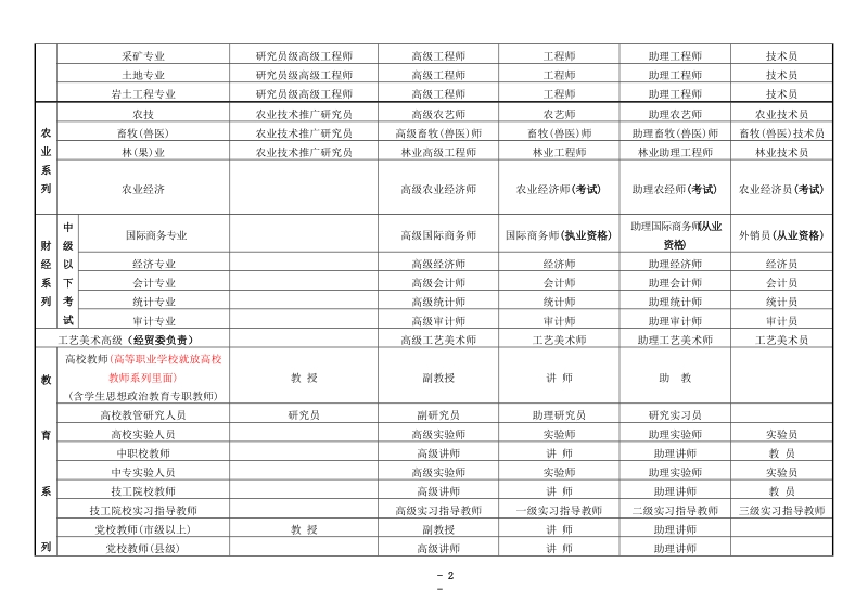 全国专业技术资格分类一览表.doc_第2页