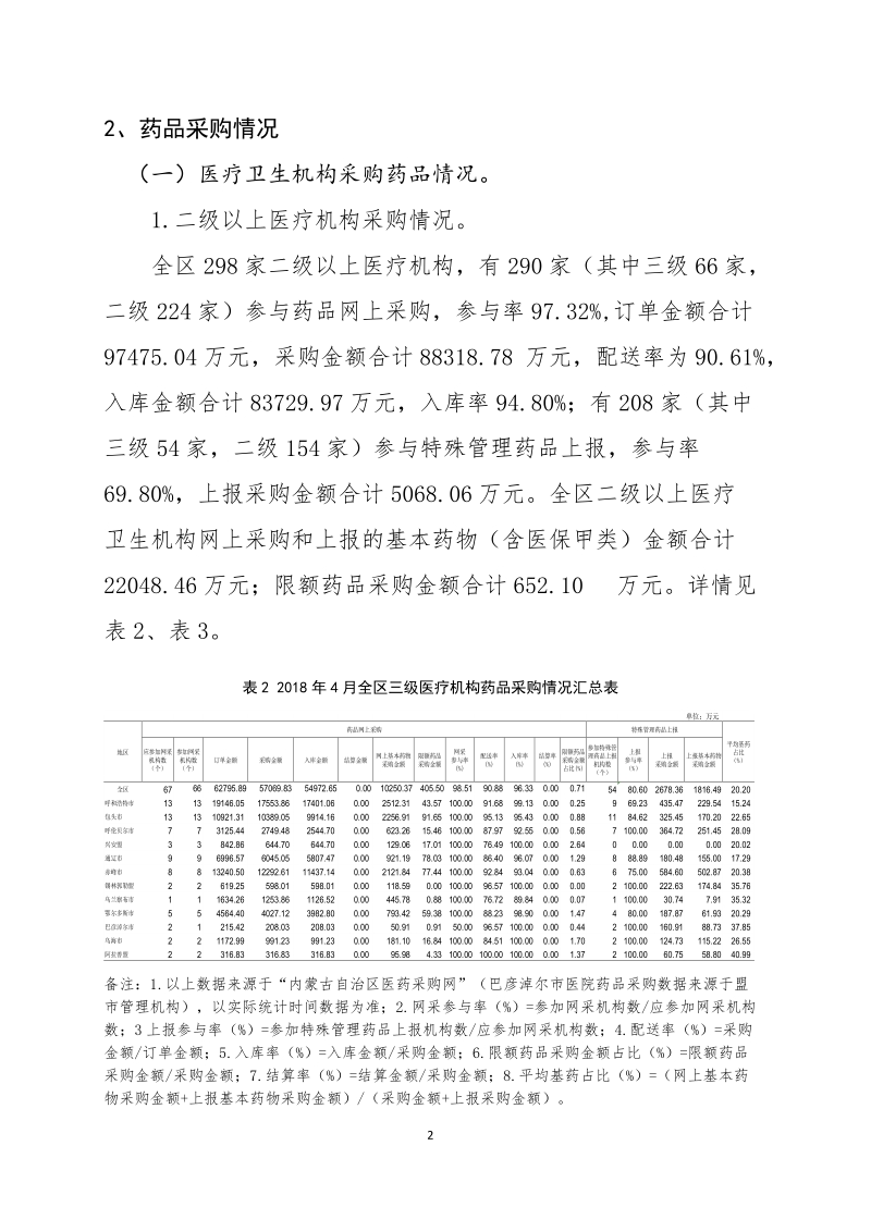 内蒙古自治区药械集中采购.doc_第2页