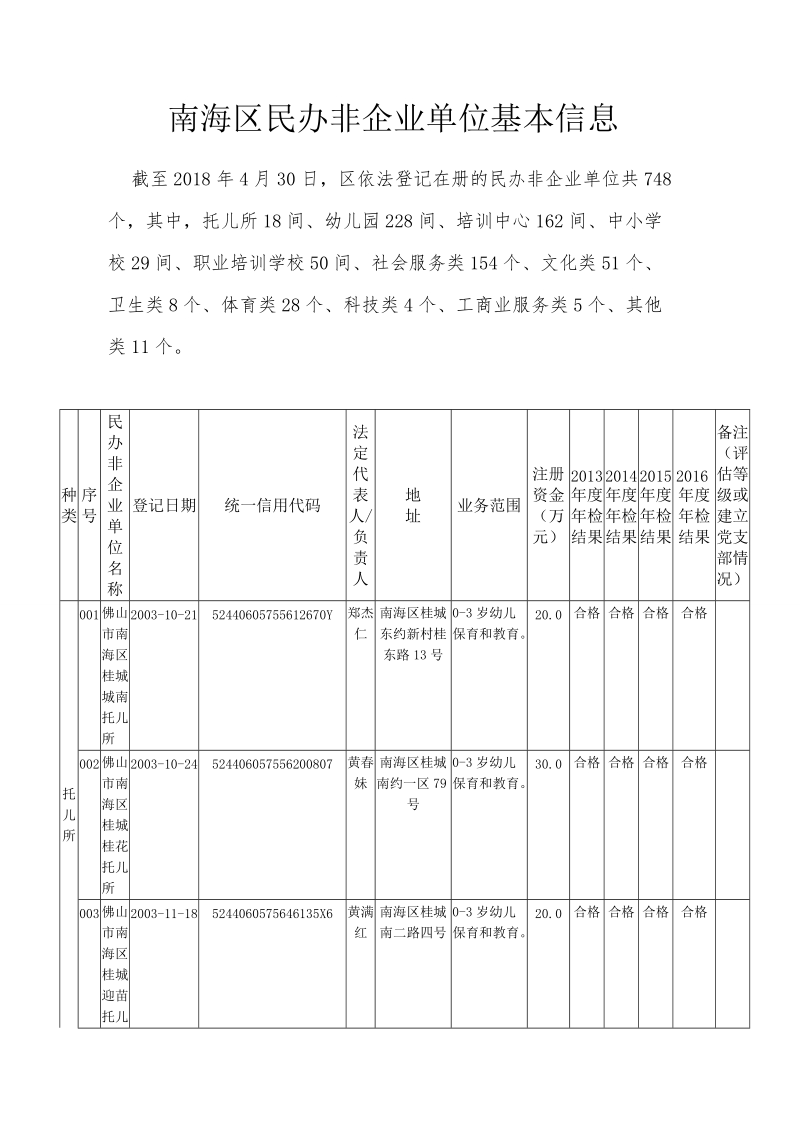 南海区民办非企业单位基本信息.doc_第1页