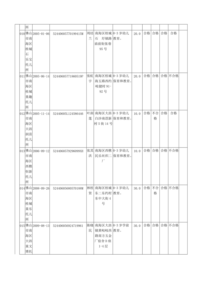 南海区民办非企业单位基本信息.doc_第3页