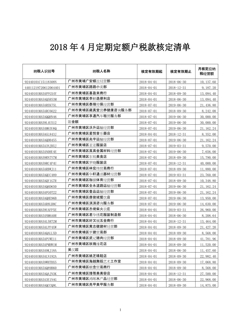 2018年4月定期定额户税款核定清单.doc_第1页