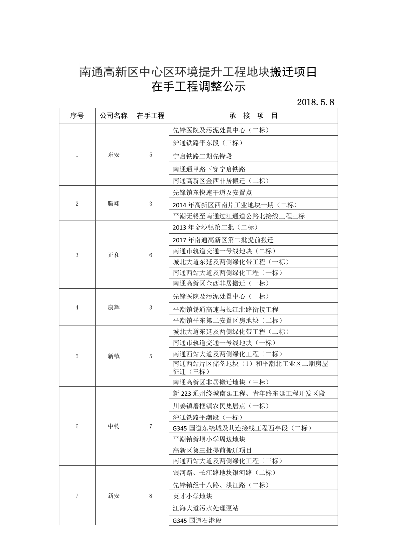 南通高新区中心区环境提升工程地块搬迁项目.doc_第1页