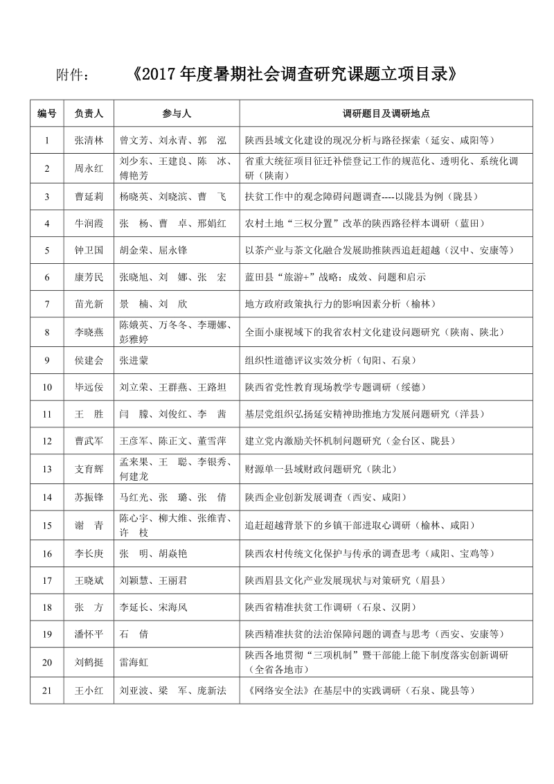 附：《2017年度暑期社会调查研究课题立项目录》.doc_第1页