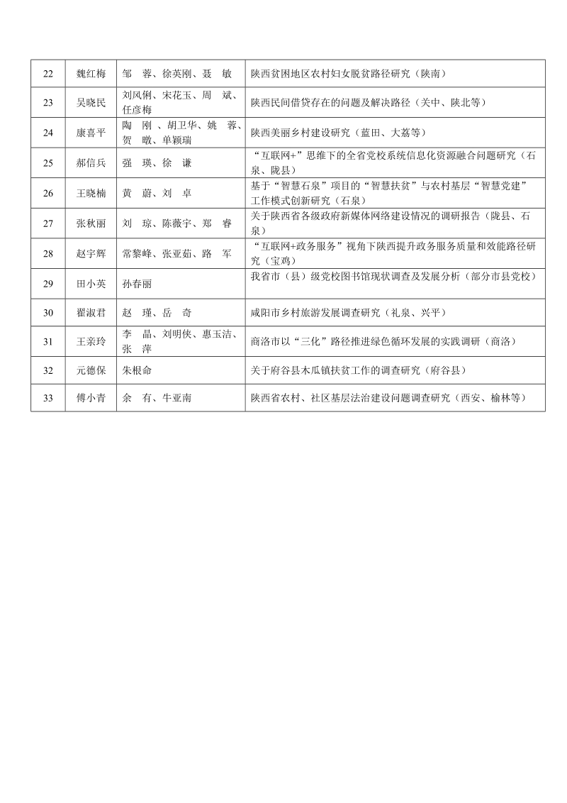 附：《2017年度暑期社会调查研究课题立项目录》.doc_第2页