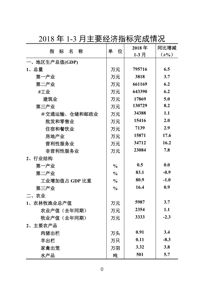 2018年3月主要经济指标完成情况.doc_第1页