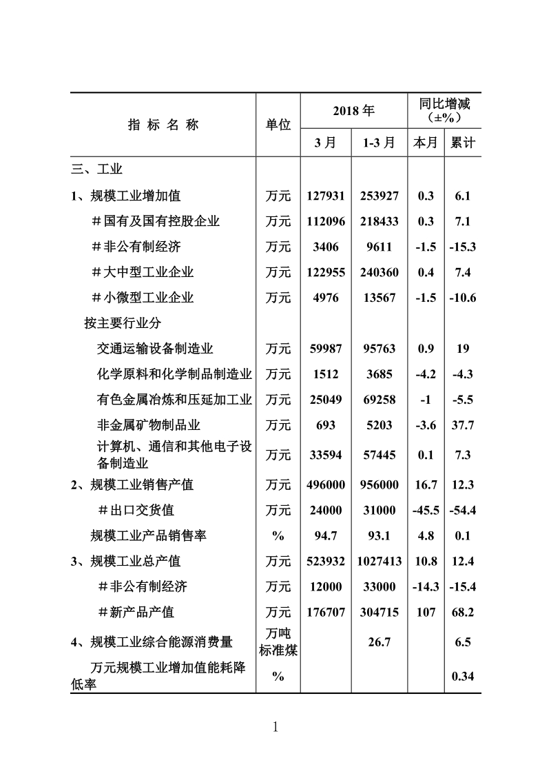 2018年3月主要经济指标完成情况.doc_第2页