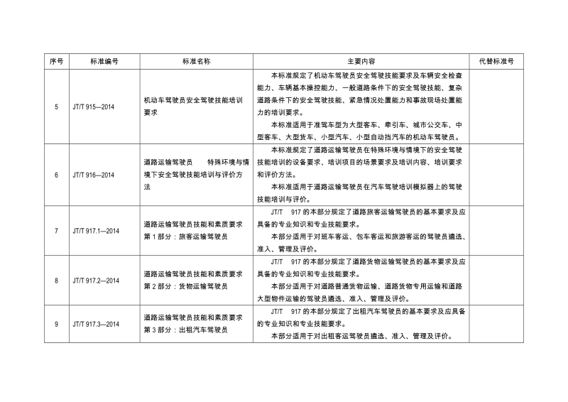 32项交通运输行业标准和部门计量检定规程的编号、名称、主.doc_第2页