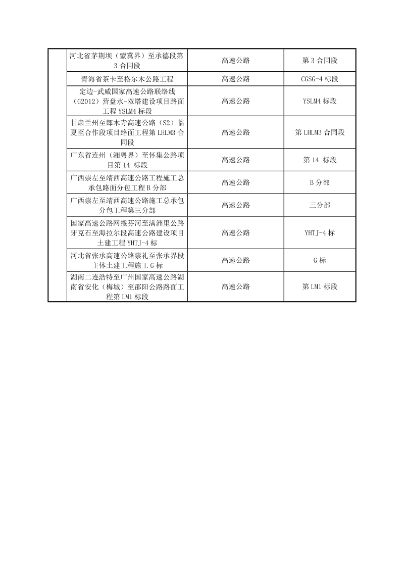 双辽至洮南高速公路建设项目施工招标.doc_第3页