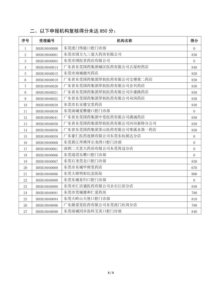 2018年上半新增定点医药机构复核结果公示.doc_第3页