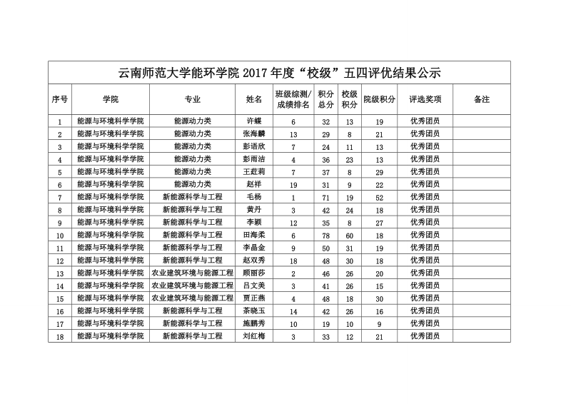 云南师范大学能环学院2017校级五四评优结果公示.doc_第1页