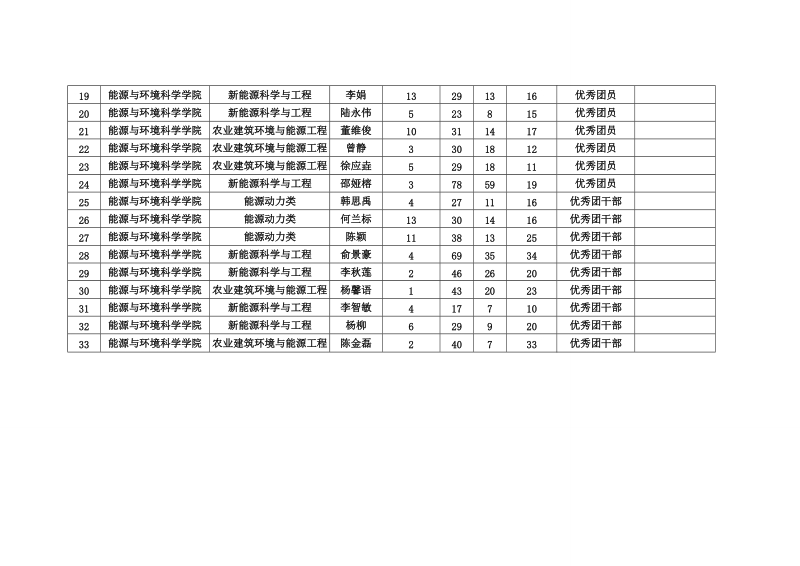 云南师范大学能环学院2017校级五四评优结果公示.doc_第2页