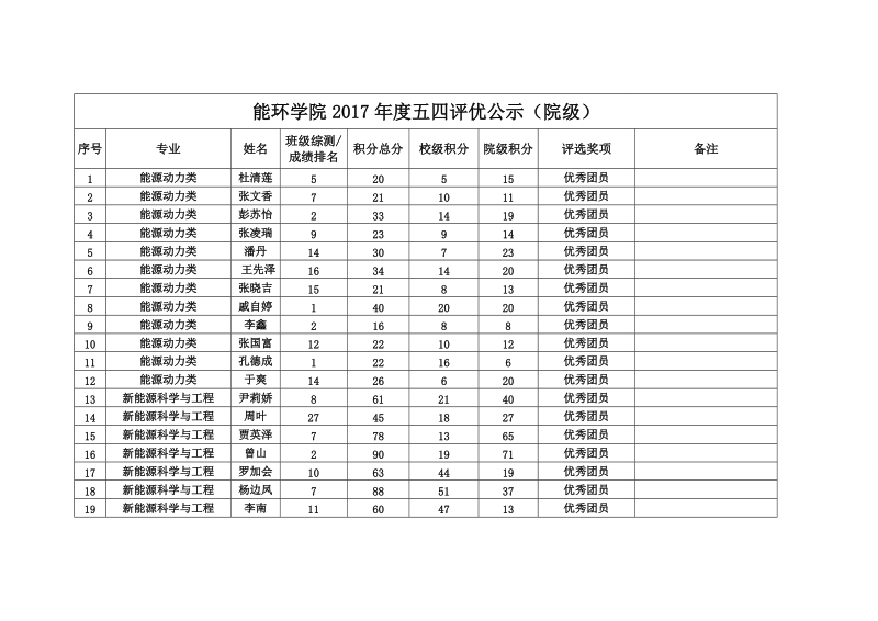 云南师范大学能环学院2017校级五四评优结果公示.doc_第3页