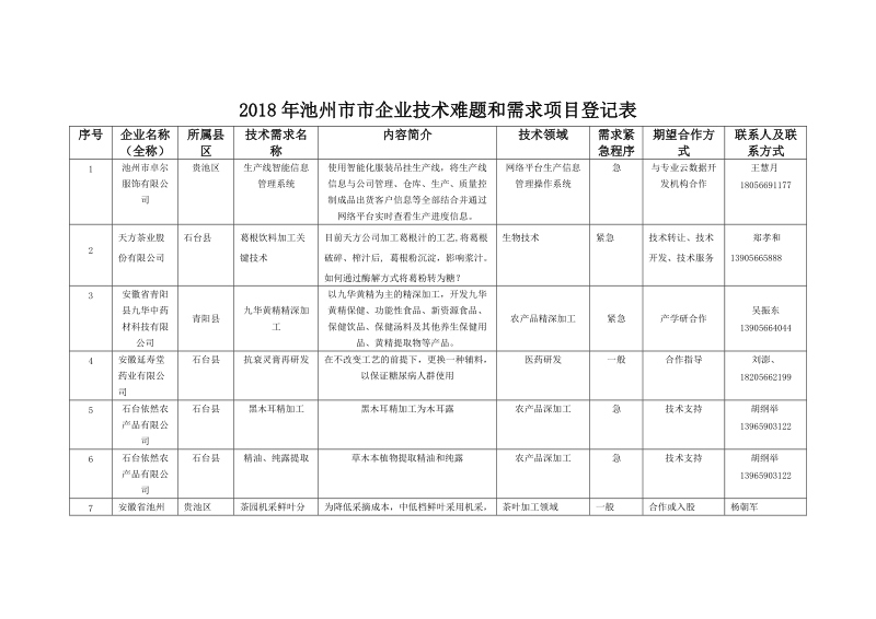 2018年池州企业技术难题和需求项目登记表.doc_第1页