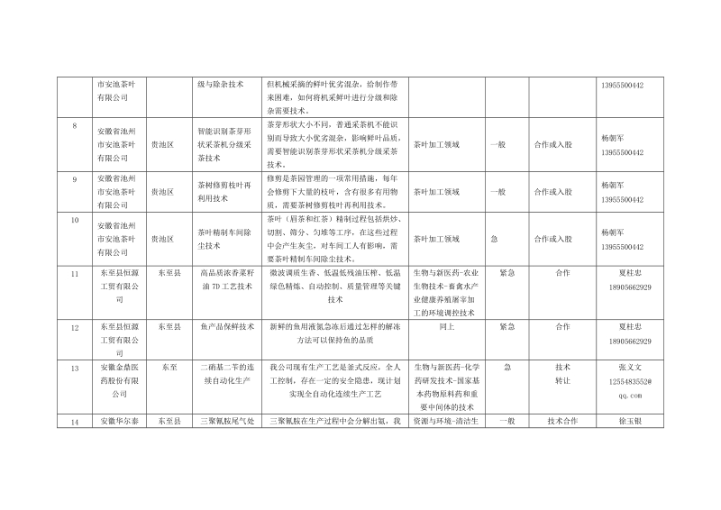 2018年池州企业技术难题和需求项目登记表.doc_第2页