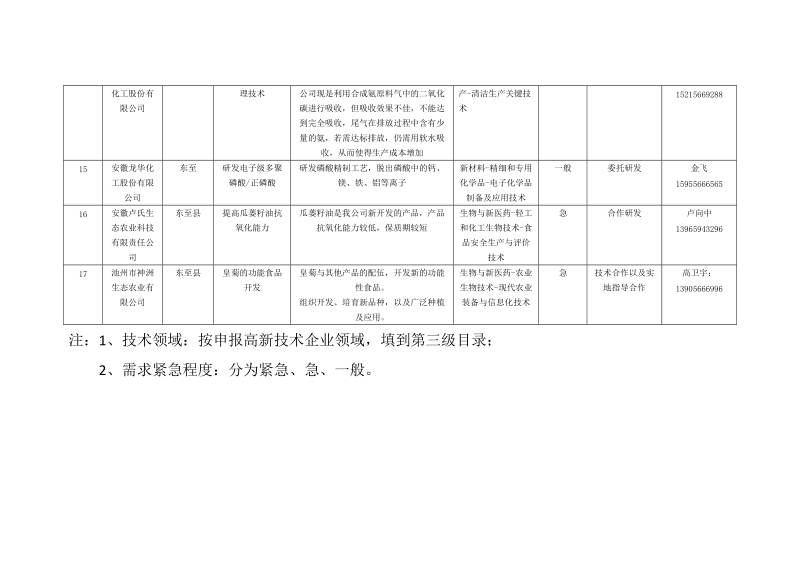 2018年池州企业技术难题和需求项目登记表.doc_第3页