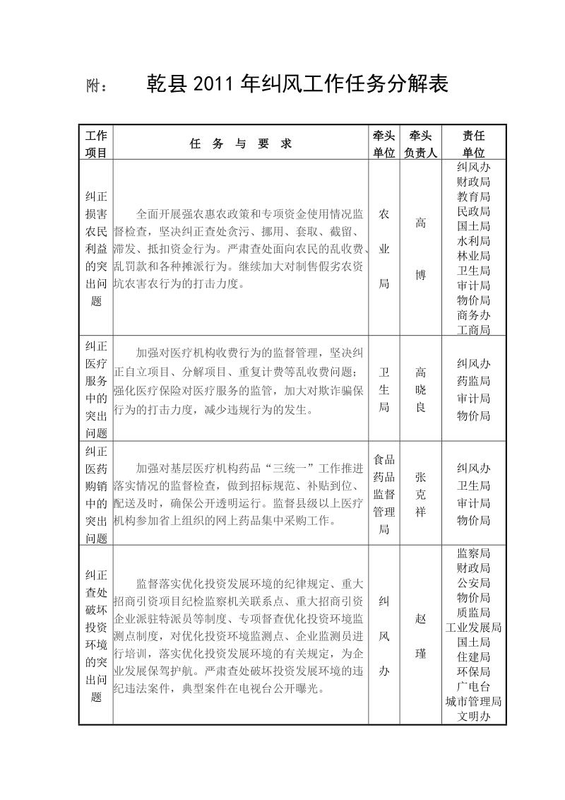 附： 乾县2011年纠风工作任务分解表.doc_第1页