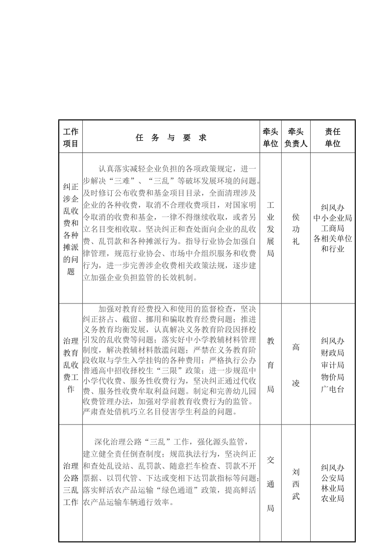 附： 乾县2011年纠风工作任务分解表.doc_第2页