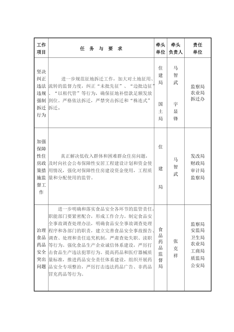 附： 乾县2011年纠风工作任务分解表.doc_第3页