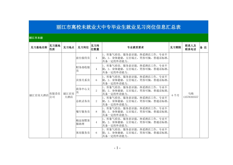 丽江离校未就业大中专毕业生就业见习岗位信息汇总表.doc_第1页