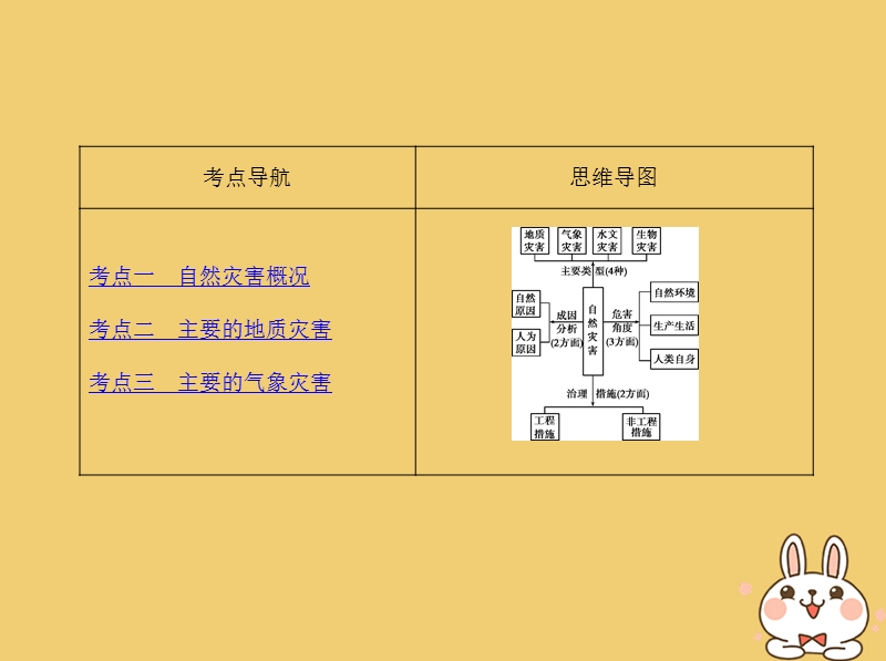 北京专用2019版高考地理一轮复习第二部分自然地理第八单元自然环境对人类活动的影响第三讲自然灾害对人类活动的影响课件.ppt_第2页