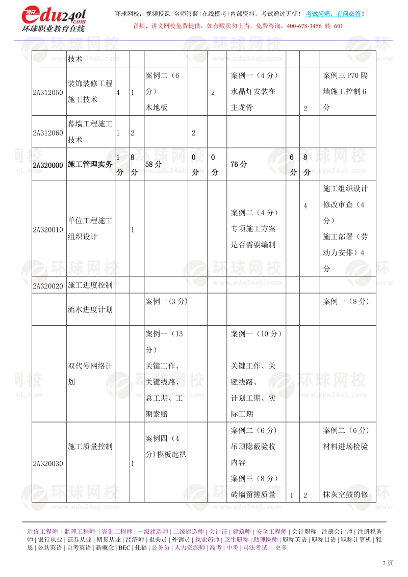 第1讲 建筑工程技术(一)(2012年新版).doc_第2页