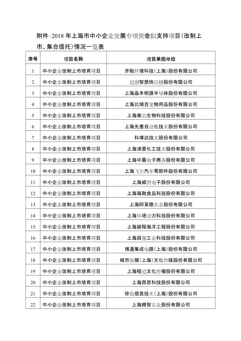 附件：2018年上海市中小企业发展专项资金拟支持项目（改制.doc_第1页