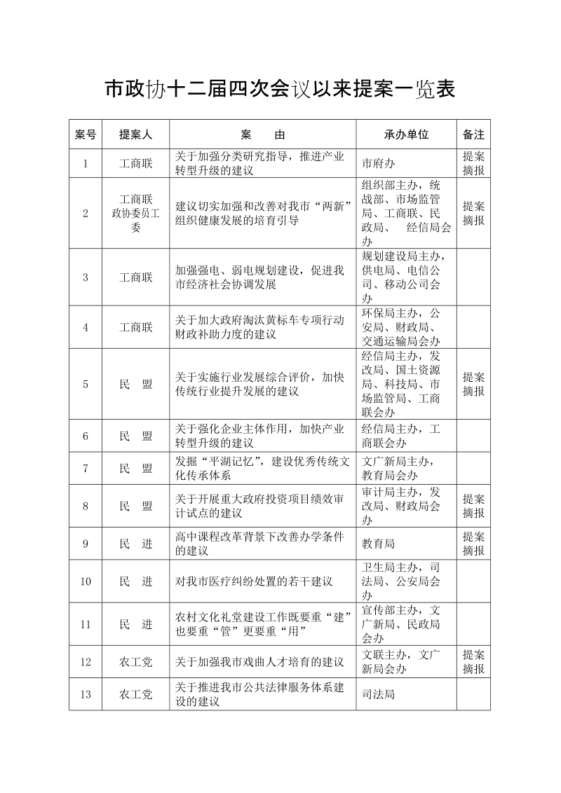 政协十二届四次会议以来提案一览表.doc_第1页