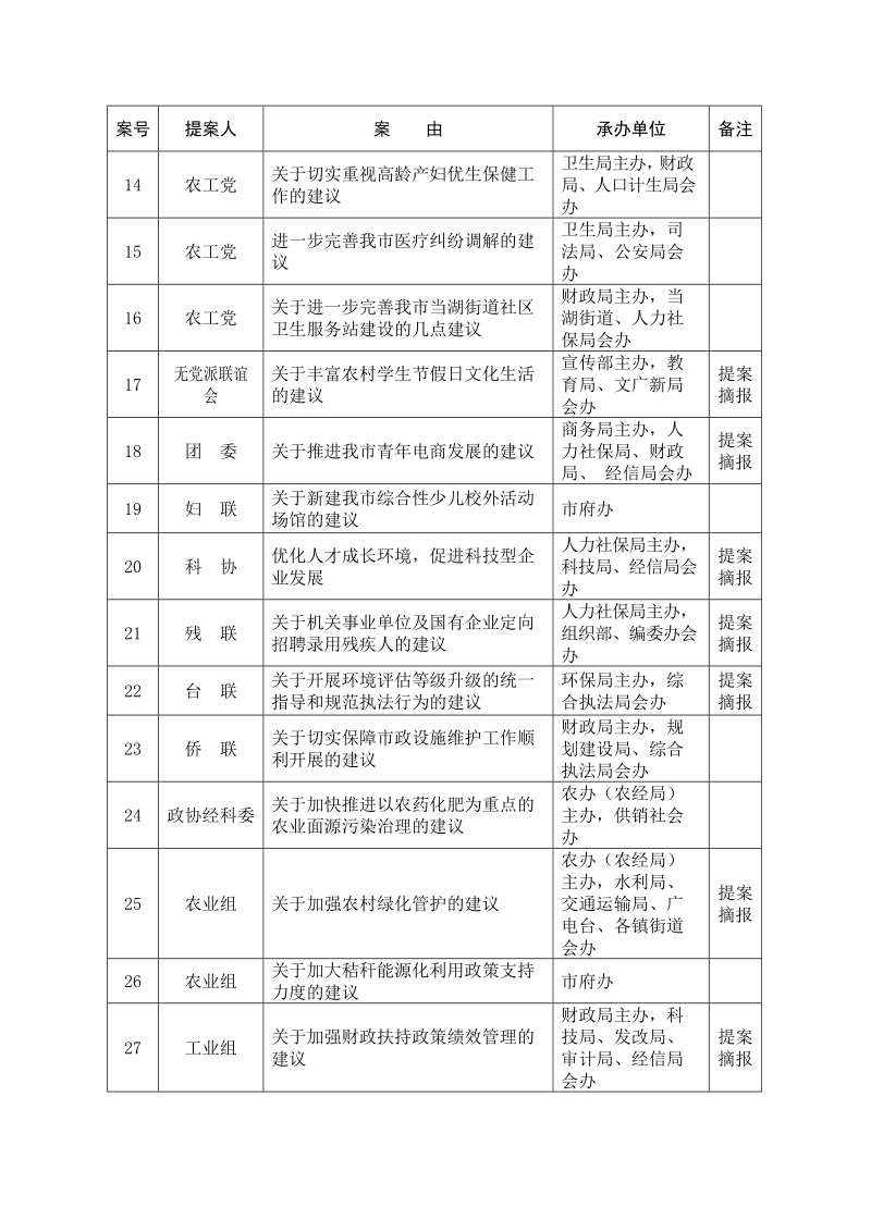 政协十二届四次会议以来提案一览表.doc_第2页