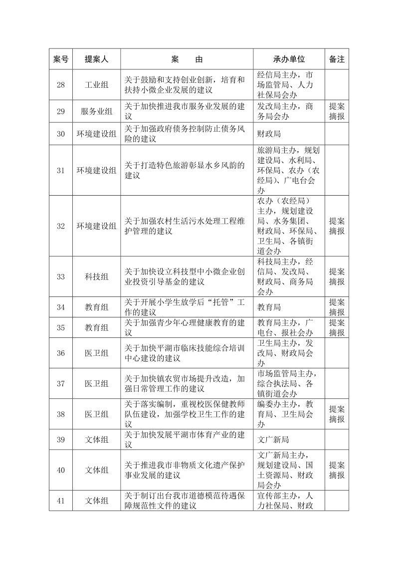 政协十二届四次会议以来提案一览表.doc_第3页