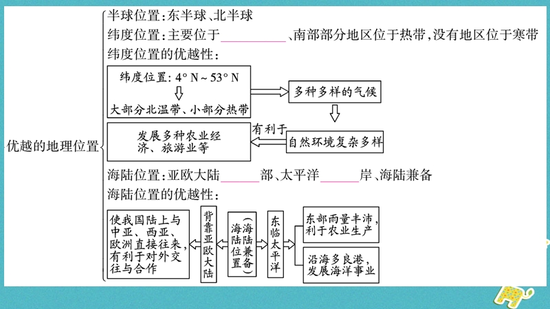 2018八年级地理上册 第1章 从世界看中国本章知识归纳课件 （新版）新人教版.ppt_第2页