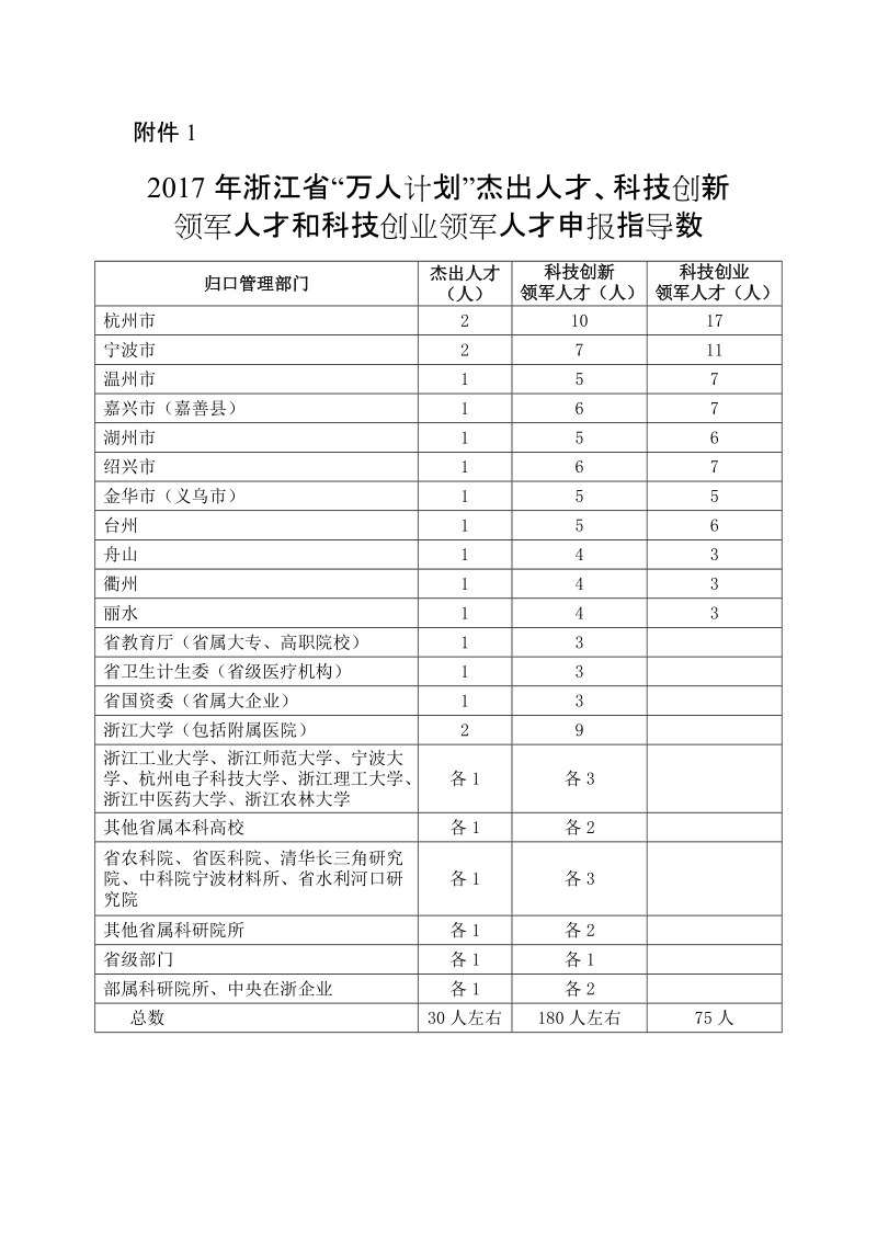 附件：1．2017年浙江省“万人计划”杰出人才、科技 ….doc_第1页