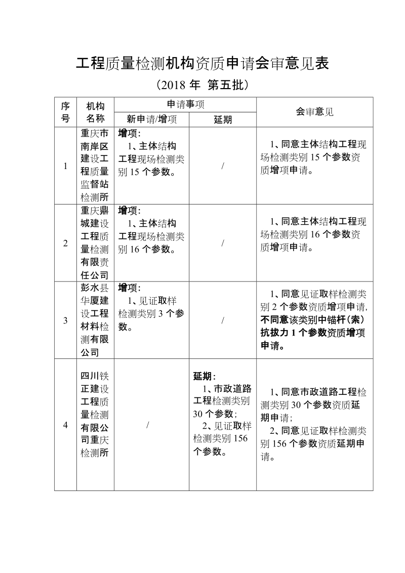 工程质量检测机构资质申请会审意见表.doc_第1页