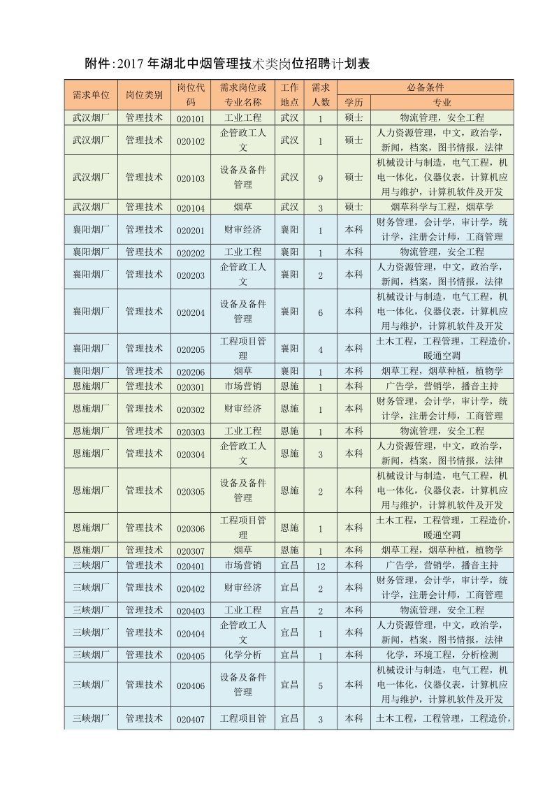 附件：2017年湖北中烟管理技术类岗位招聘计划表.doc_第1页