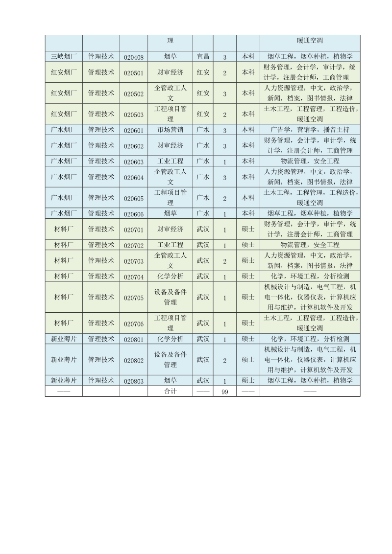 附件：2017年湖北中烟管理技术类岗位招聘计划表.doc_第2页