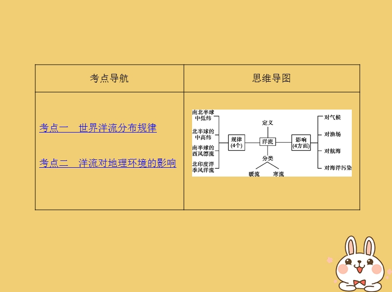 北京专用2019版高考地理一轮复习第二部分自然地理第五单元地理上的水第二讲洋流课件.ppt_第2页