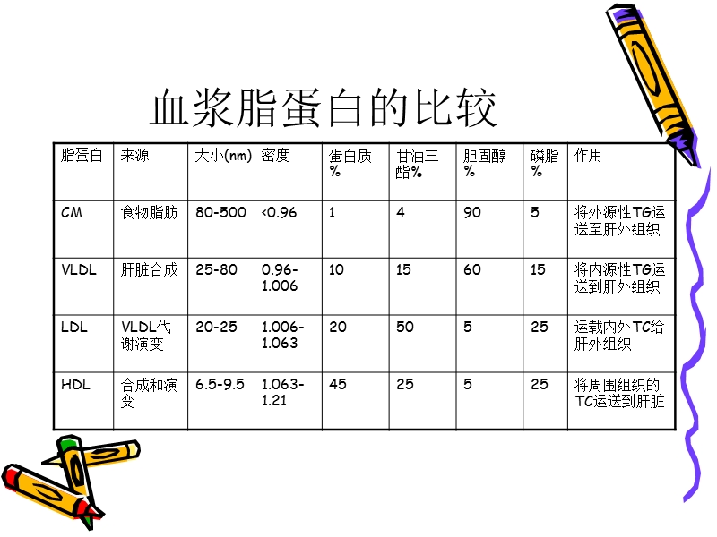 血脂异常.ppt_第3页