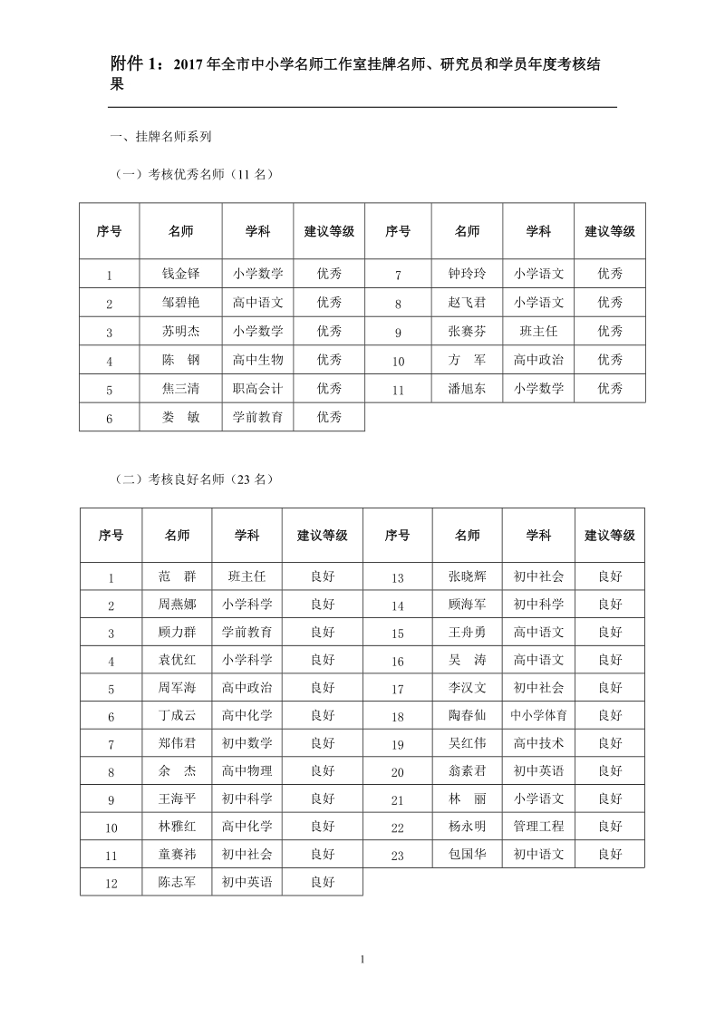 附件1：2017年全市中小学名师工作室挂牌名师、研 ….doc_第1页