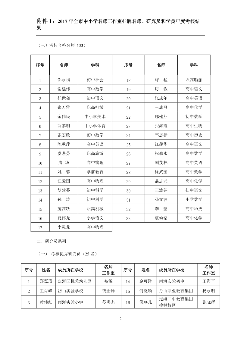 附件1：2017年全市中小学名师工作室挂牌名师、研 ….doc_第2页