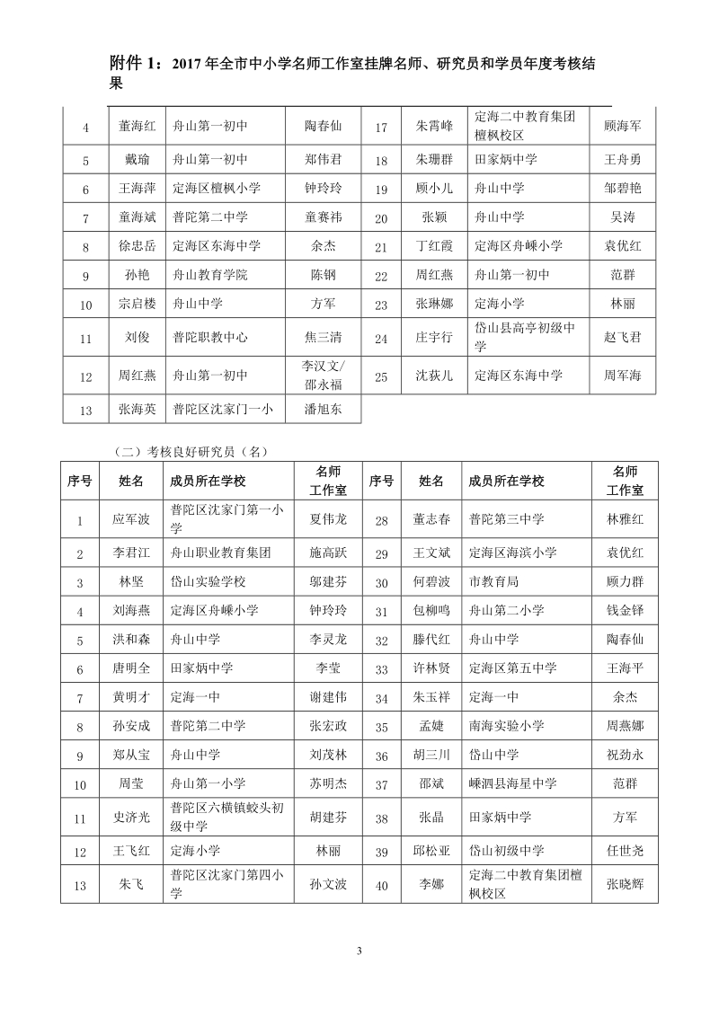 附件1：2017年全市中小学名师工作室挂牌名师、研 ….doc_第3页